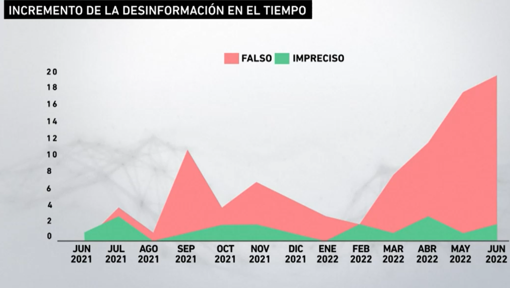 Fake News. Incremento de desinformación durante el proceso de nueva constitución.