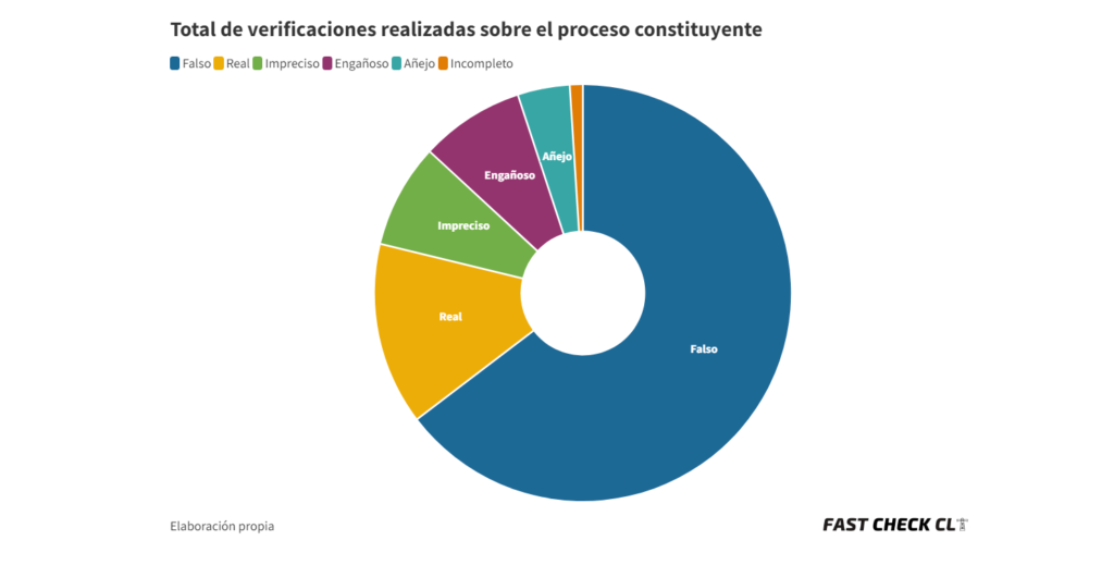 Fake news. fast check noticias falsas sobre la nueva constitución